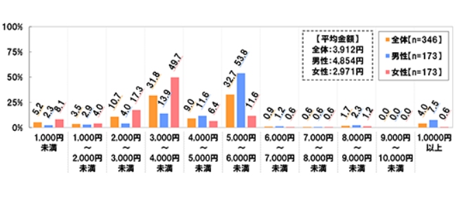 合コンの予算