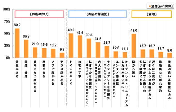 合コンのお店の条件