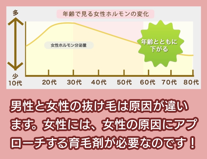 女性ホルモンバランスの変化