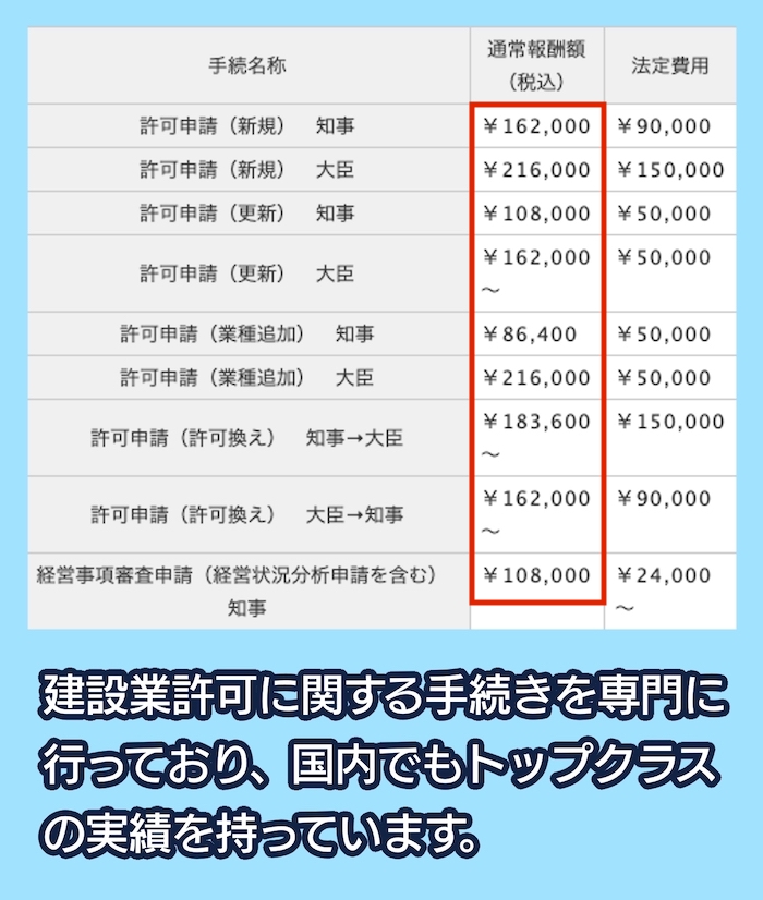 行政書士法人A.I.ファーストの料金相場