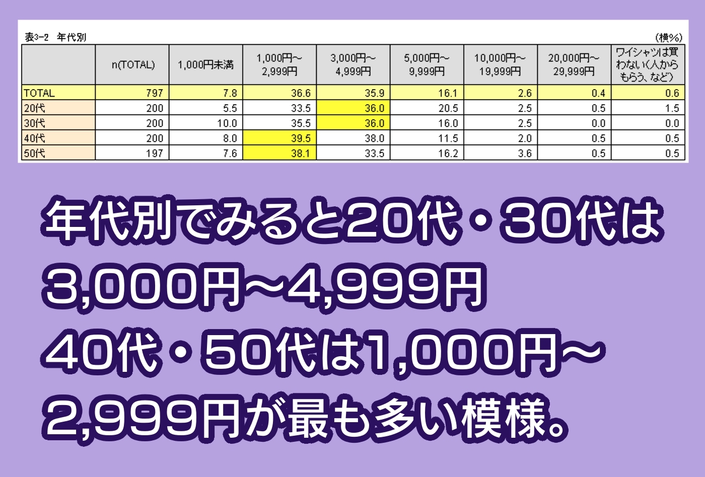 年代別・使っているワイシャツの価格