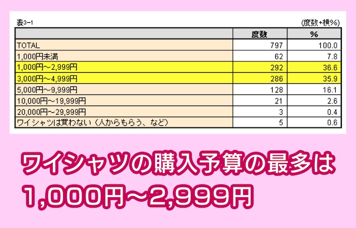 ワイシャツの購入予算の比較表