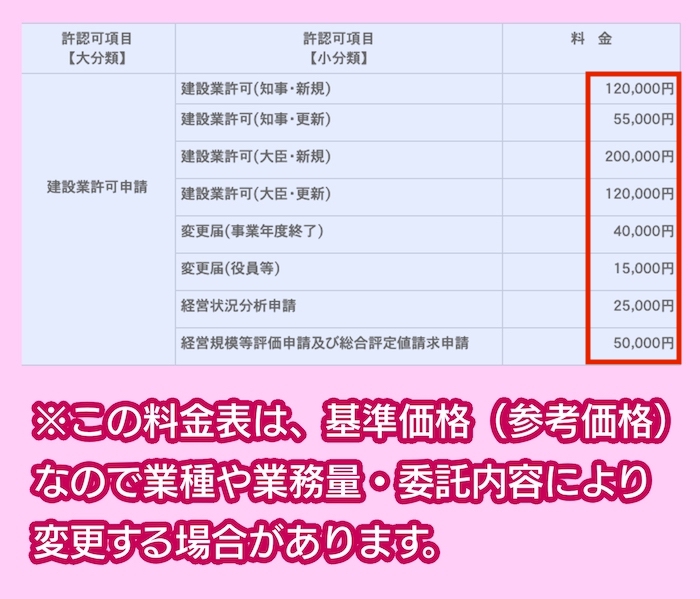 ミューチュアル行政書士事務所の料金相場