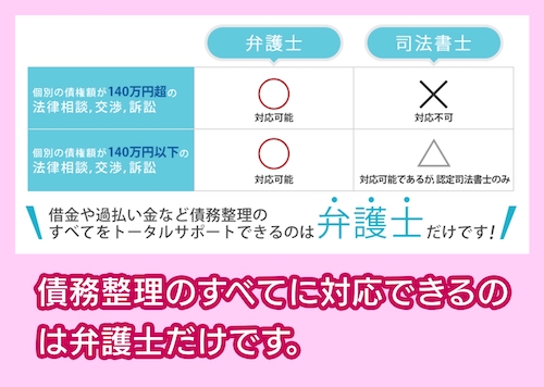 弁護士と司法書士の違い