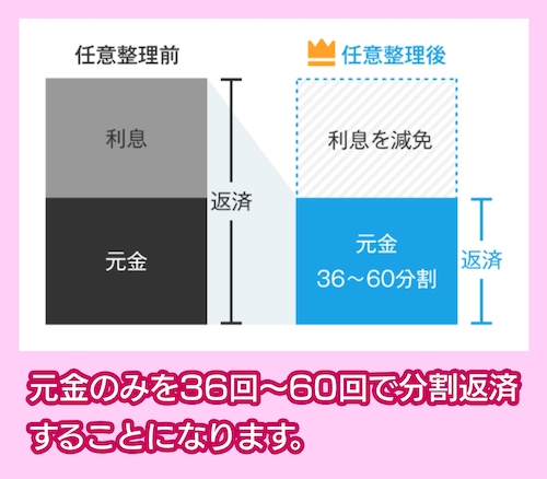 任意整理の特徴