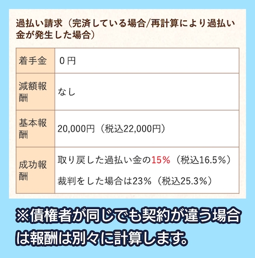 司法書士法人黒川事務所の過払い金請求の料金相場