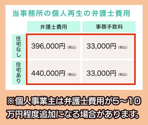 さくらさく法律事務所の費用相場