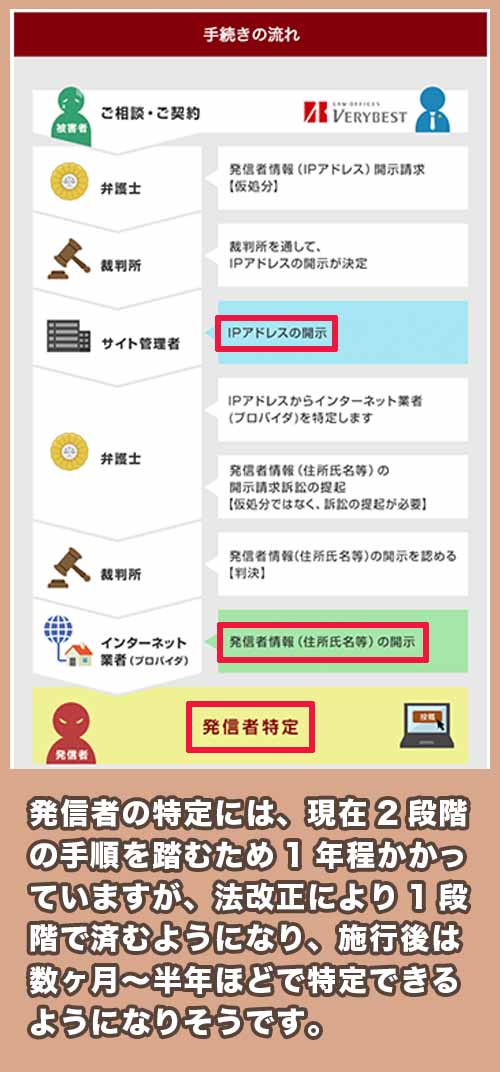 発信者情報開示の流れ