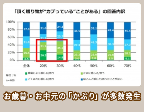 NTT西日本 調査