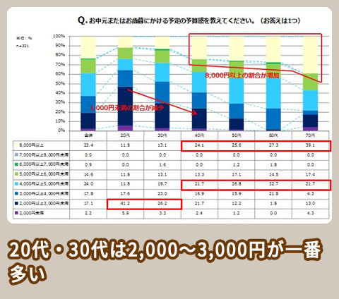 NTT西日本 調査結果