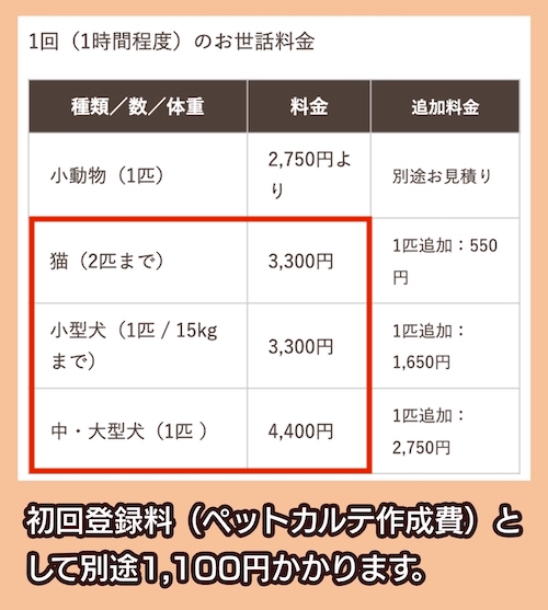 ペットシッターSOSの料金相場