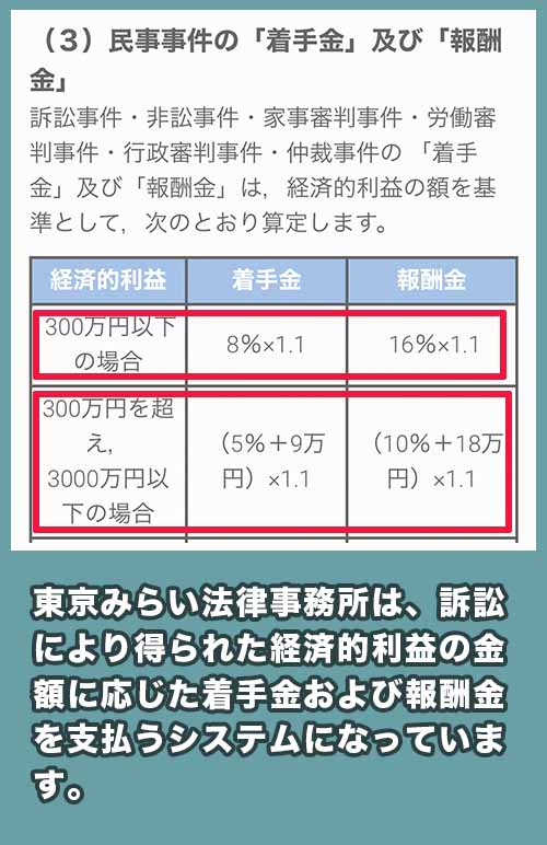 東京みらい法律事務所の料金相場