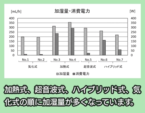 加湿量と消費電力