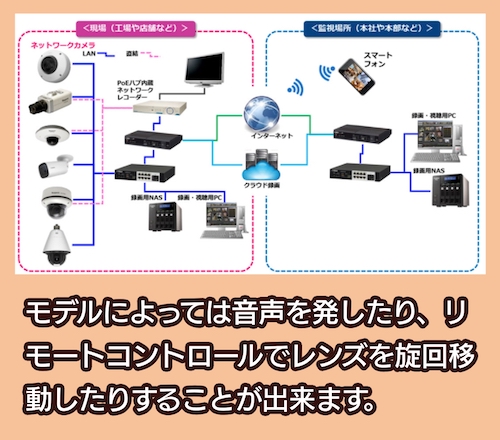 ネットワークカメラ