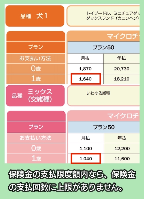 【アクサダイレクトのペット保険】の料金相場