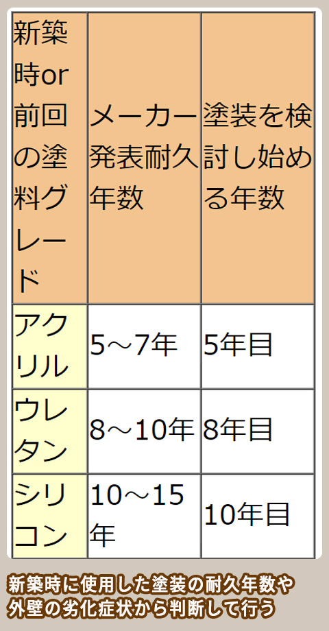 外壁塗装110番 外壁塗装のタイミング