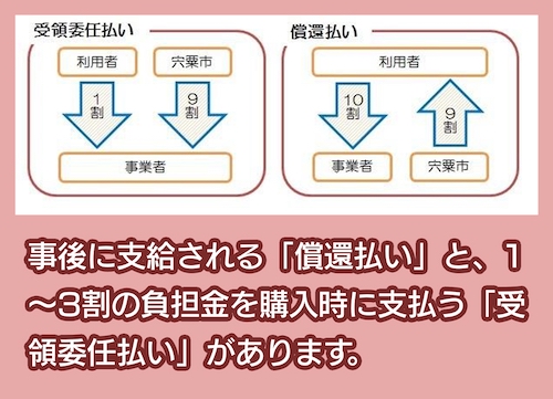 保険給付