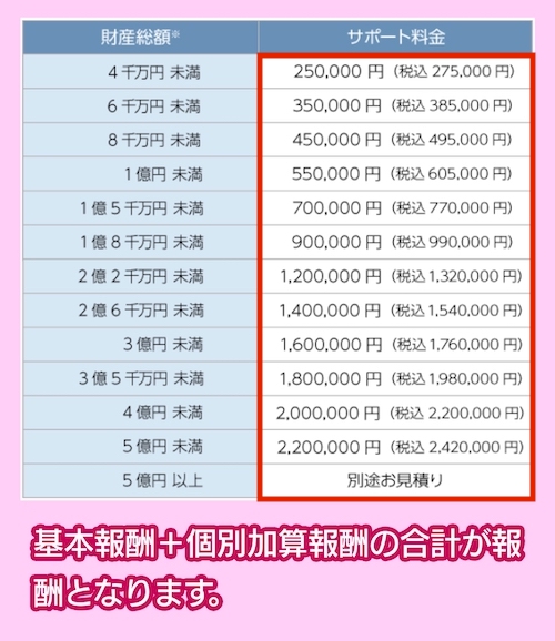 ランドマーク税理士法人の相続税申告相場