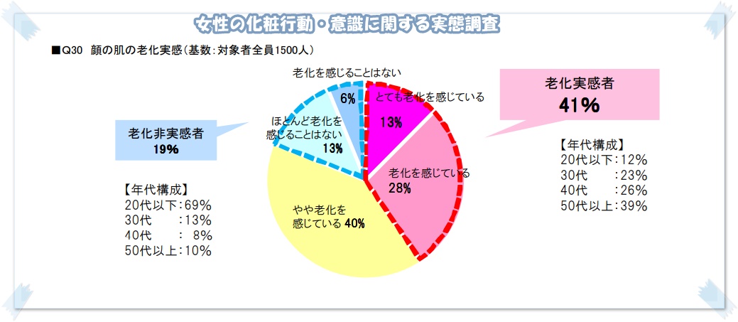 「女性の化粧行動・意識に関する実態調査～スキンケア・メーク篇 2011～」