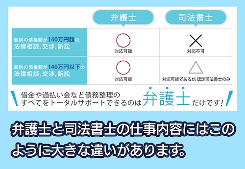 弁護士と司法書士の違い