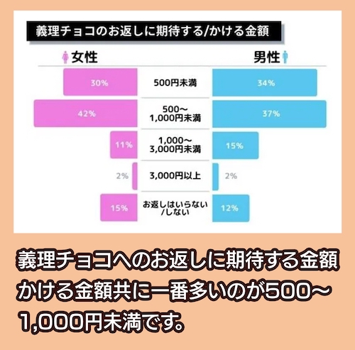 義理チョコへのお返しにかける金額