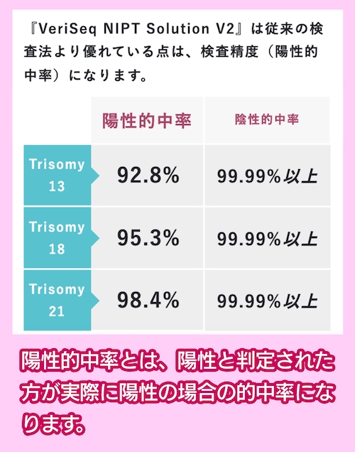 平石クリニックの陽性的中率