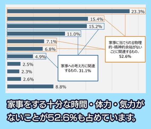 家事代行サービスの利用目的