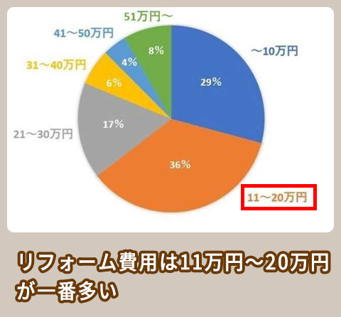 リショップナビによる費用の統計