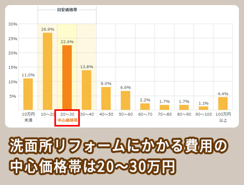 ホームプロによる費用の統計