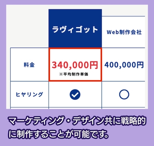 ラヴィゴットの料金相場