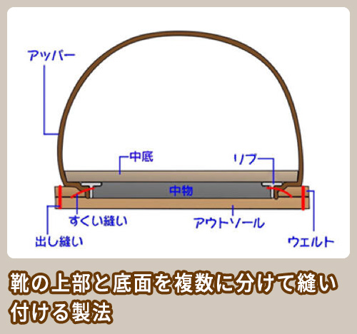 グッドイヤーウェルテッド製法