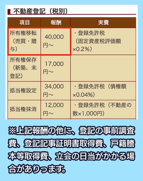 いとう司法書士事務所に所有権移転登記を依頼する場合の料金相場