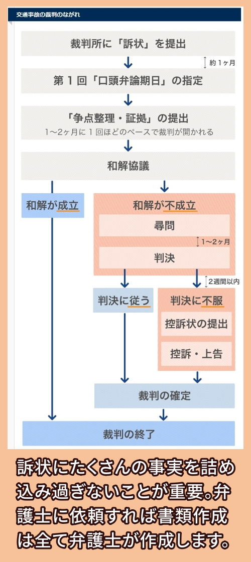 裁判の流れ