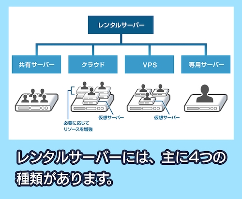 レンタルサーバーの種類