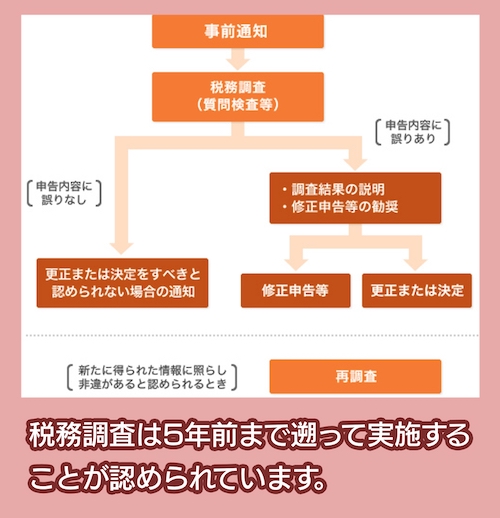 税務調査の流れ