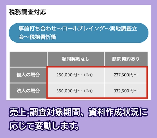 みんなの会計事務所の費用相場