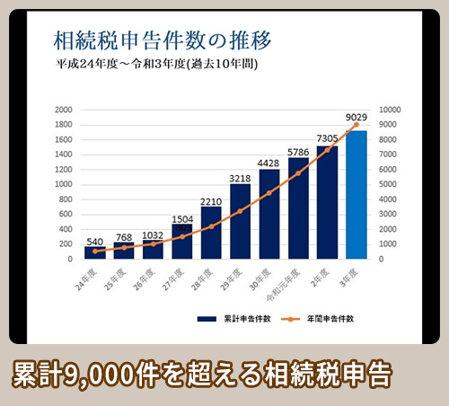 相続税の申告数