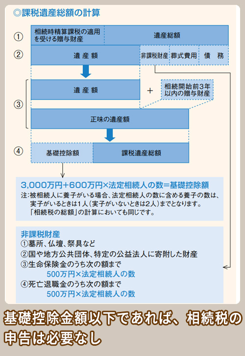 国税庁 課税遺産総額の計算