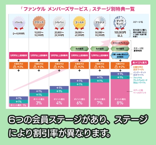 ファンケル会員制度