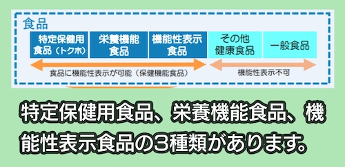 保健機能食品の表示