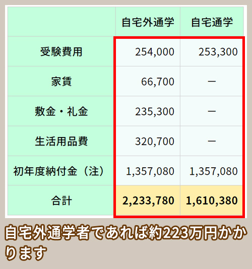 受験から入学までの費用（住居別）