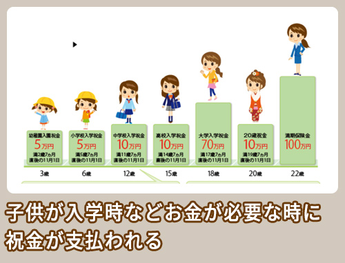 学資保険の仕組み