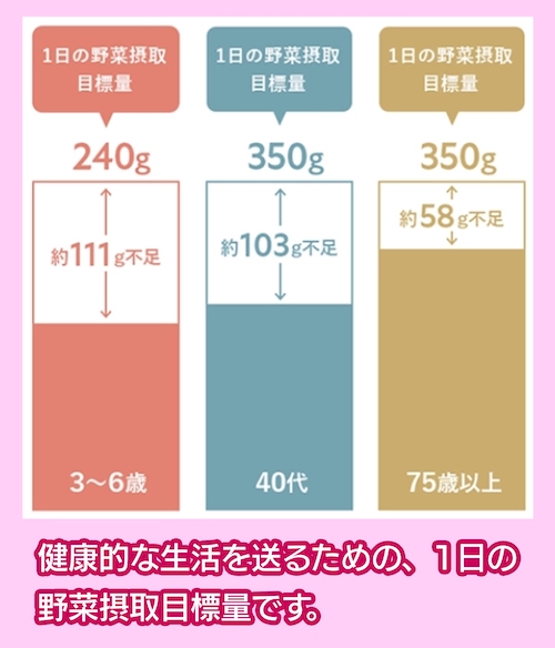 1日の野菜摂取目標量