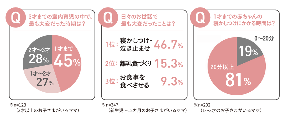 電動ゆりかごのお母さんにとっての必要性