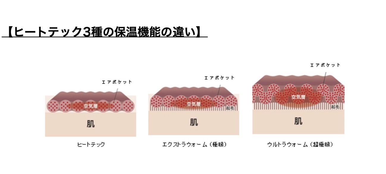 ヒートテックの保温機能の違い