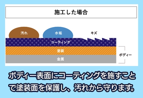 車のコーティングとは