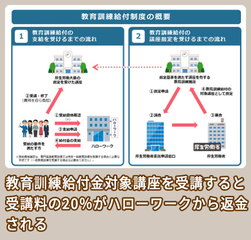 厚生労働省 教育訓練給付制度