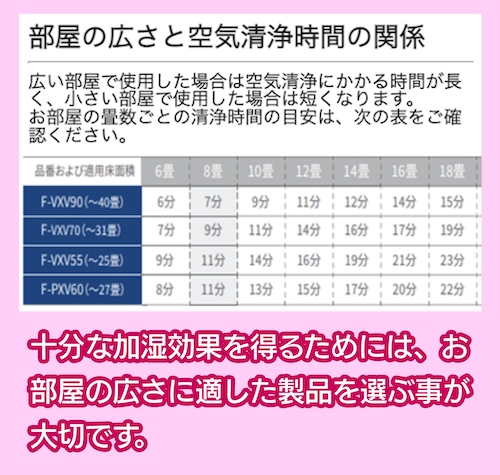 適用床面積と空気浄化力の関係