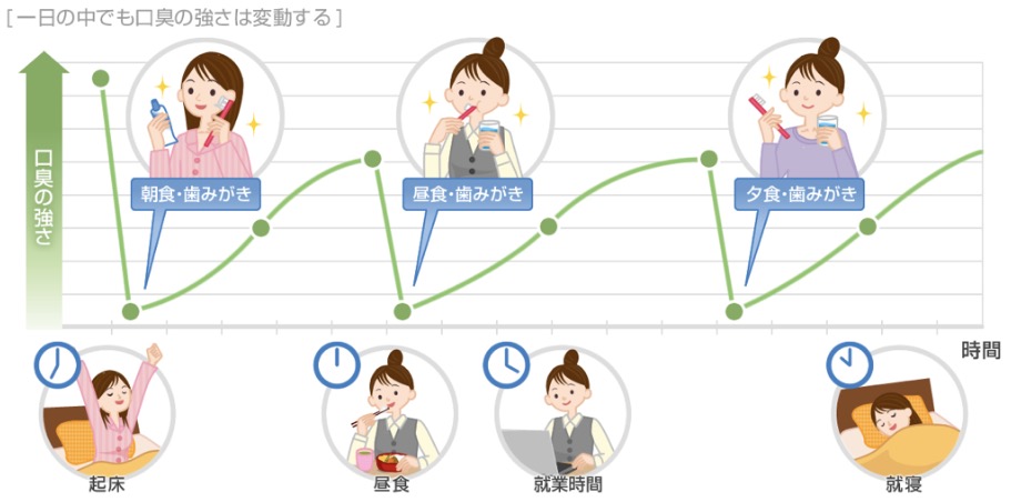 口臭が強くなるとき