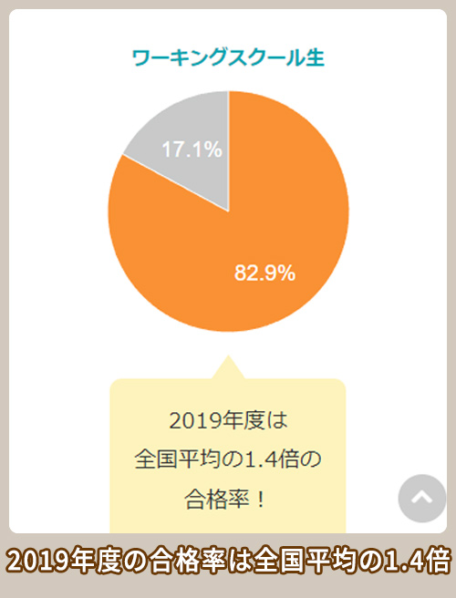 早稲田ワーキングスクール 合格率